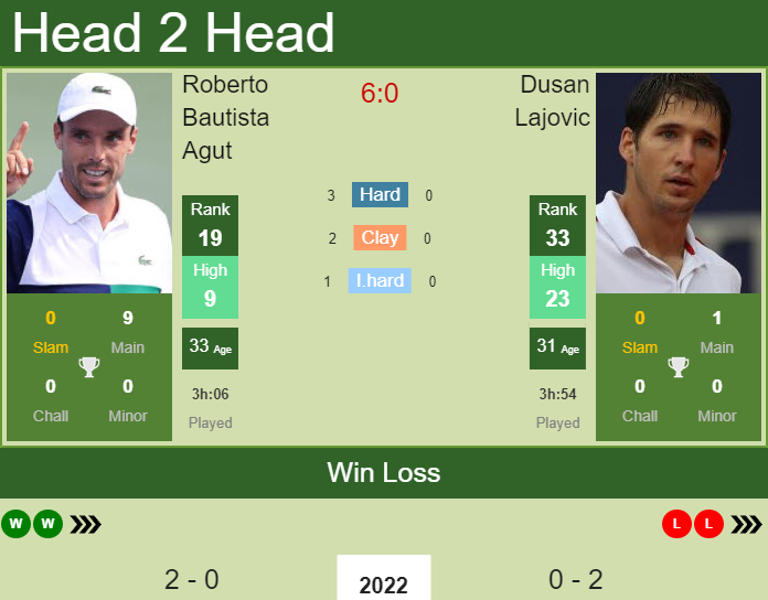 Prediction and head to head Roberto Bautista Agut vs. Dusan Lajovic