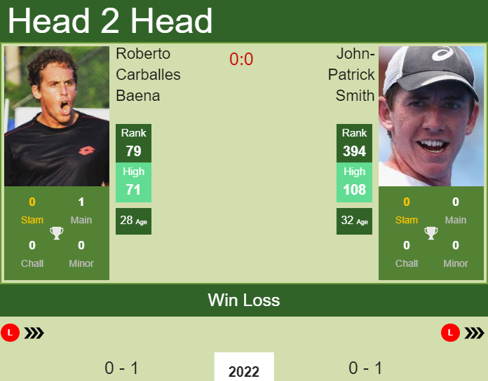 Prediction And Head To Head Roberto Carballes Baena Vs. John Patrick Smith Hxfa1nicnm Prediction and head to head Roberto Carballes Baena vs. John-Patrick Smith