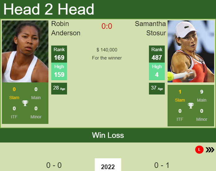 Prediction and head to head Robin Anderson vs. Samantha Stosur