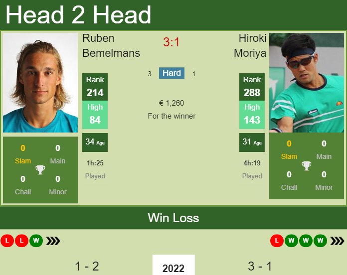 Ruben Bemelmans vs. Hiroki Moriya the Quimper Challenger