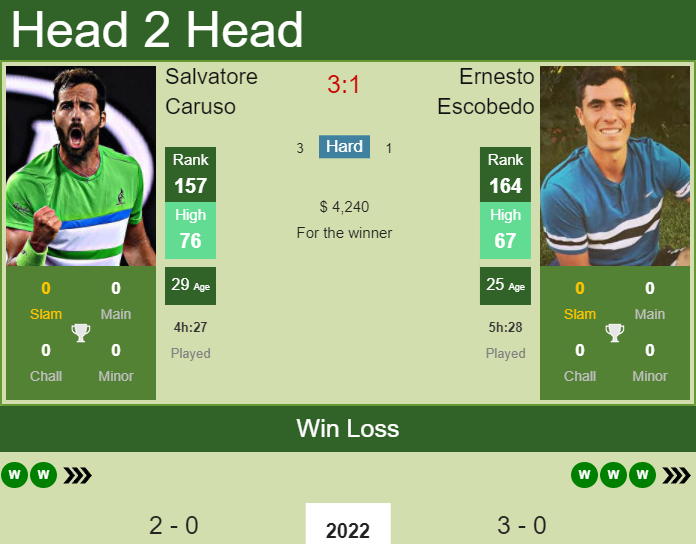 Prediction and head to head Salvatore Caruso vs. Ernesto Escobedo