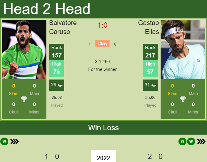 Prediction and head to head Salvatore Caruso vs. Gastao Elias