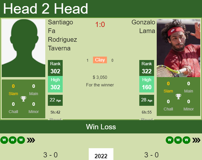 Prediction And Head To Head Santiago Fa Rodriguez Taverna Vs. Gonzalo Lama 89nxl3o3eb Prediction and head to head Santiago Fa Rodriguez Taverna vs. Gonzalo Lama