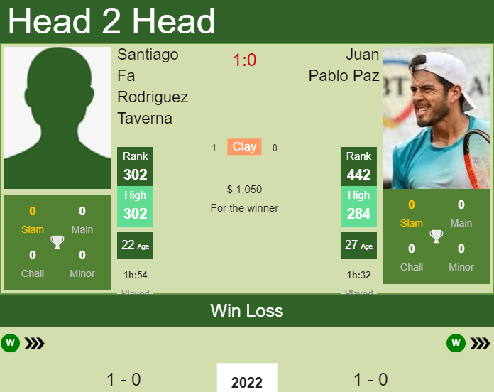 Prediction and head to head Santiago Fa Rodriguez Taverna vs. Juan Pablo Paz
