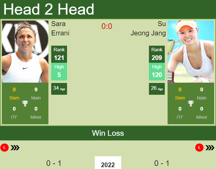 Prediction And Head To Head Sara Errani Vs. Su Jeong Jang Wqpgfk5cze Prediction and head to head Sara Errani vs. Su Jeong Jang
