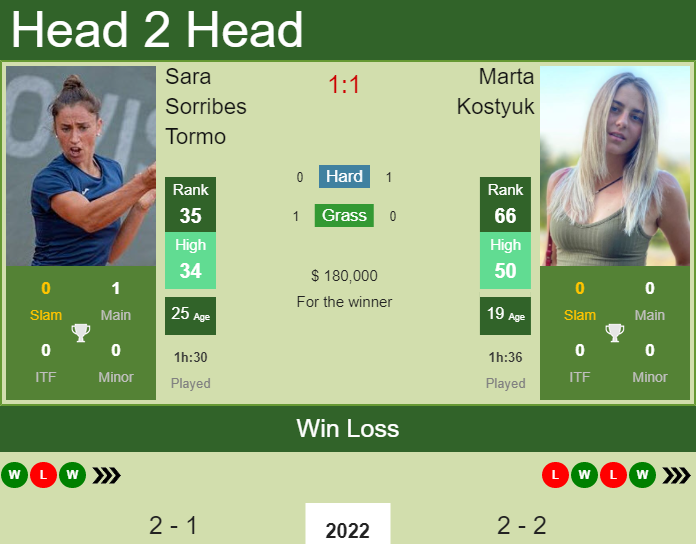 Marta Kostyuk vs. Sara Sorribes Tormo Australian Open 