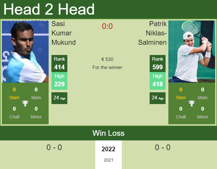 H2H, PREDICTION Sasi Kumar Mukund vs Patrik Niklas-Salminen | Forli 1 Challenger odds, preview, pick Prediction and head to head Sasi Kumar Mukund vs. Patrik Niklas-Salminen