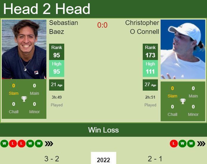 Sebastian Baez vs. Christopher O Connell Sydney Tennis Classic