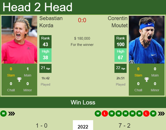 Prediction And Head To Head Sebastian Korda Vs. Corentin Moutet V5ujakaf2t Prediction and head to head Sebastian Korda vs. Corentin Moutet