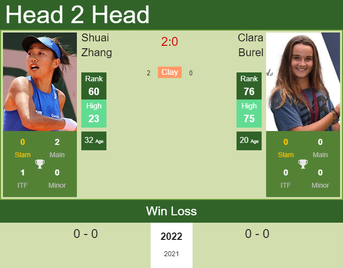 H2h Prediction Shuai Zhang Vs Clara Burel Melbourne Odds Preview Pick Tennis Tonic News 5647