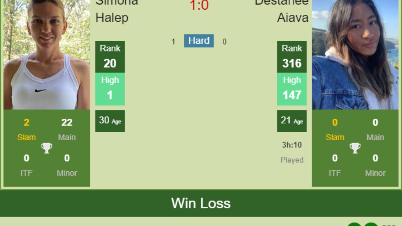 H2H, PREDICTION Simona Halep vs Destanee Aiava | Melbourne odds, preview,  pick - Tennis Tonic - News, Predictions, H2H, Live Scores, stats