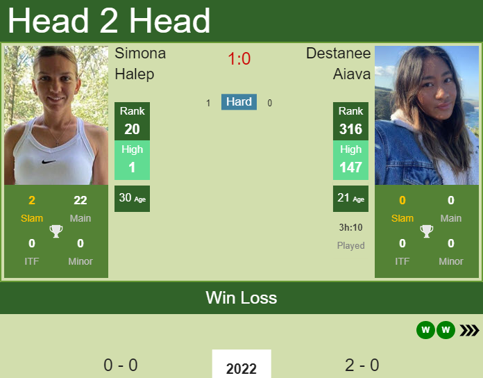 Prediction and head to head Simona Halep vs. Destanee Aiava