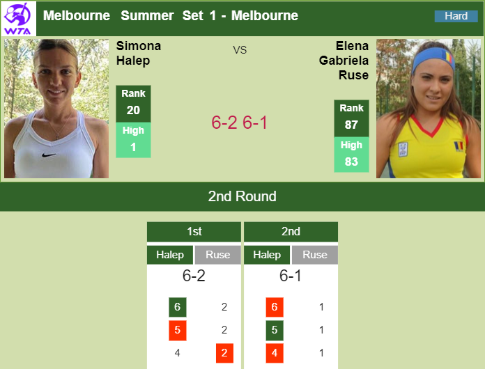 Ruthless Halep obliterates Gabriela Ruse in the 2nd round of the Melbourne Summer Set 1. HIGHLIGHTS – MELBOURNE RESULTS Prediction and head to head Simona Halep vs. Elena Gabriela Ruse