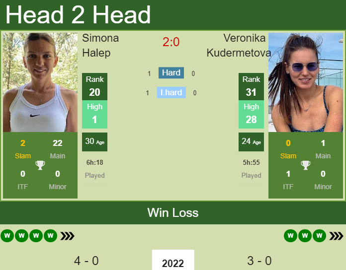 Prediction and head to head Simona Halep vs. Veronika Kudermetova