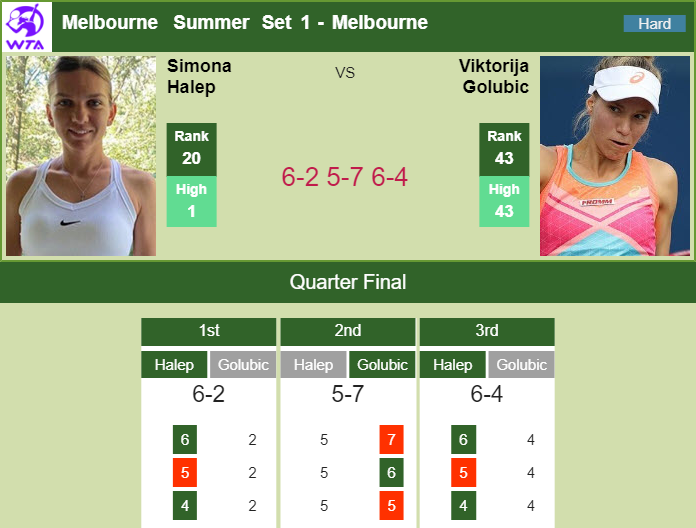 Halep defeats Golubic in the quarter of the Melbourne Summer Set 1. HIGHLIGHTS – MELBOURNE RESULTS Prediction and head to head Simona Halep vs. Viktorija Golubic