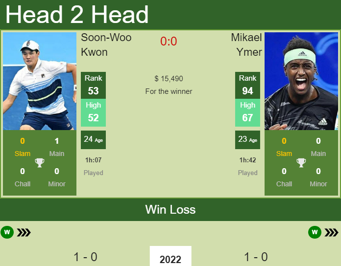 Prediction and head to head Soon-Woo Kwon vs. Mikael Ymer