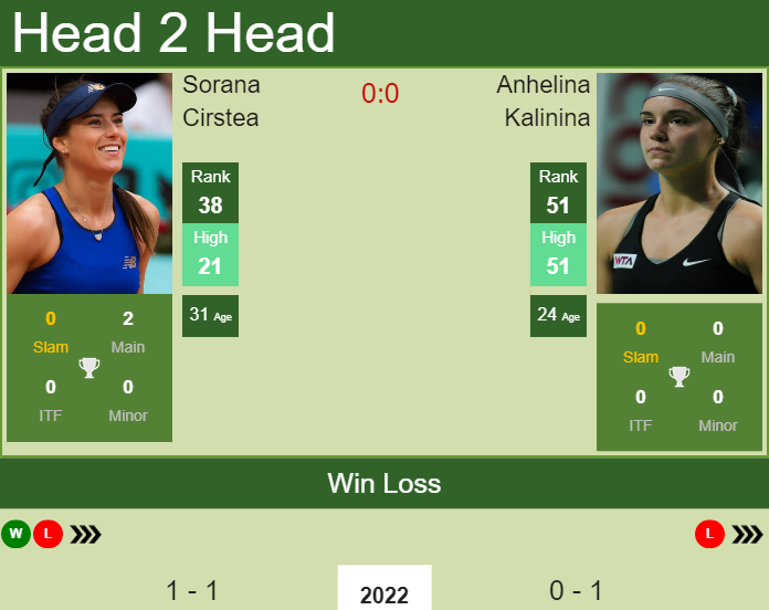 Prediction and head to head Sorana Cirstea vs. Anhelina Kalinina