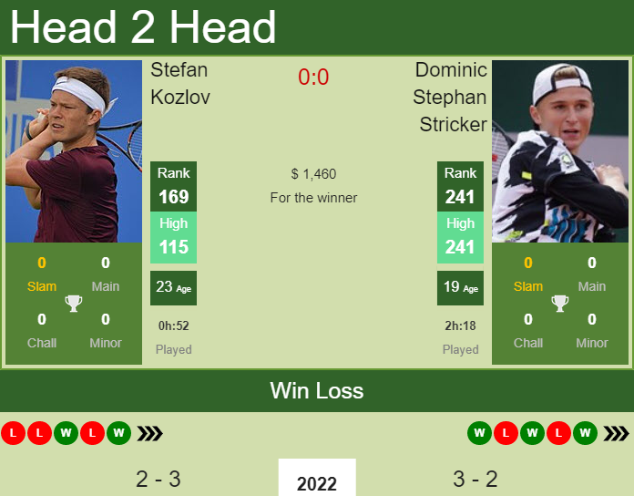 Prediction and head to head Stefan Kozlov vs. Dominic Stephan Stricker