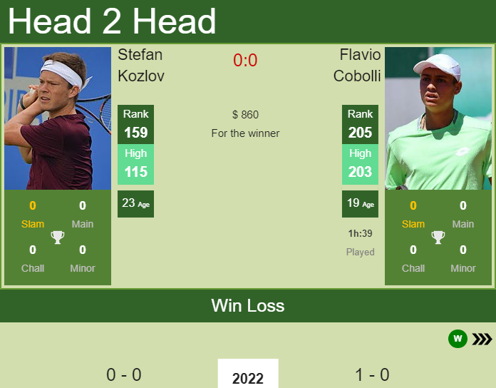 Prediction and head to head Stefan Kozlov vs. Flavio Cobolli