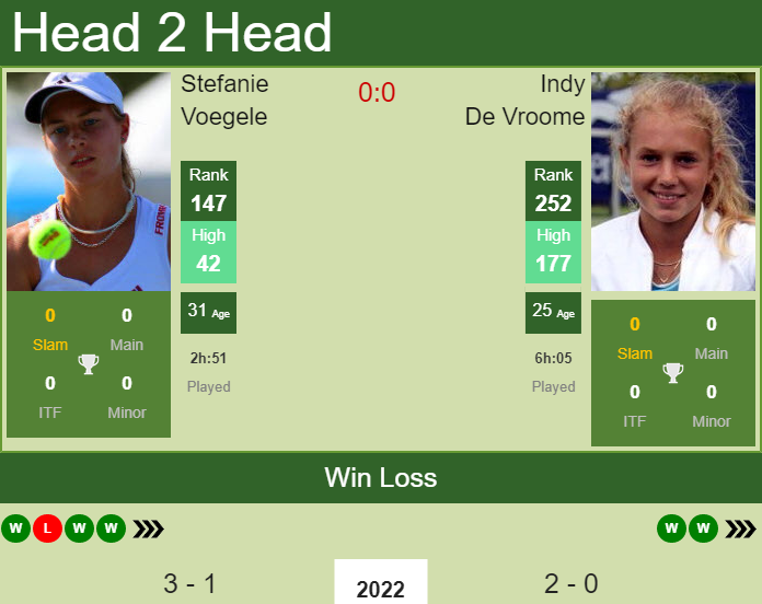 Prediction and head to head Stefanie Voegele vs. Indy De Vroome
