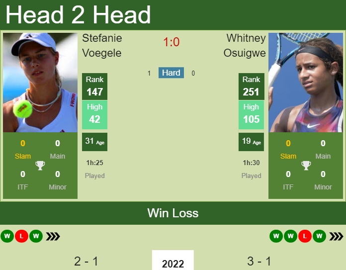 Prediction and head to head Stefanie Voegele vs. Whitney Osuigwe