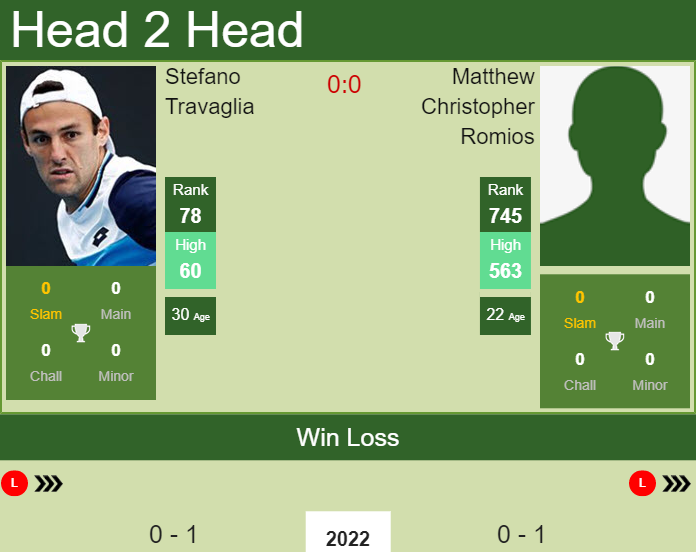 H2H, PREDICTION Stefano Travaglia vs Matthew Christopher Romios | Sydney odds, preview, pick Prediction and head to head Stefano Travaglia vs. Matthew Christopher Romios