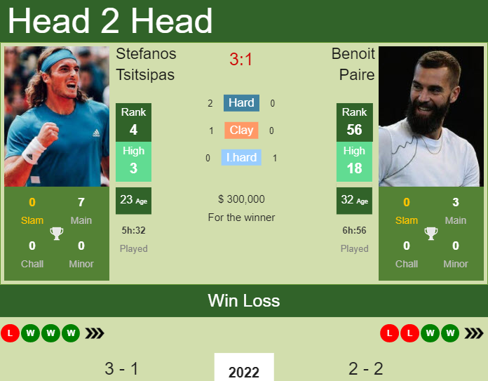 Prediction and head to head Stefanos Tsitsipas vs. Benoit Paire
