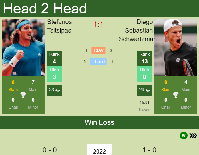 Prediction and head to head Stefanos Tsitsipas vs. Diego Sebastian Schwartzman