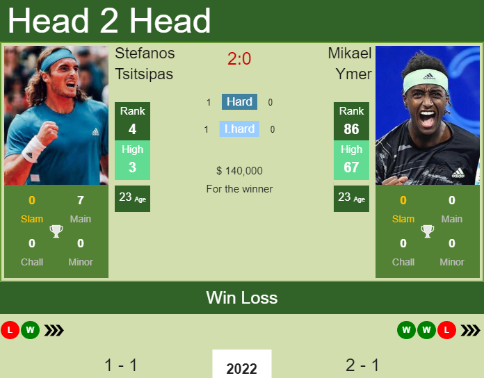 Prediction And Head To Head Stefanos Tsitsipas Vs. Mikael Ymer Y0yrniv82k Prediction and head to head Stefanos Tsitsipas vs. Mikael Ymer