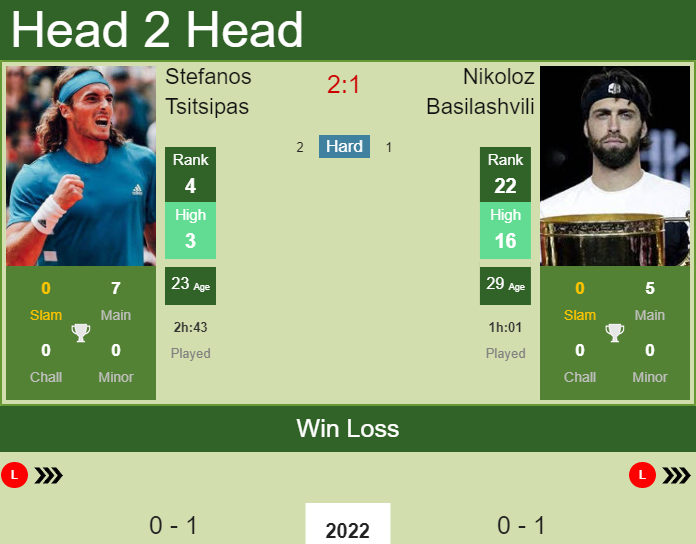 Prediction and head to head Stefanos Tsitsipas vs. Nikoloz Basilashvili