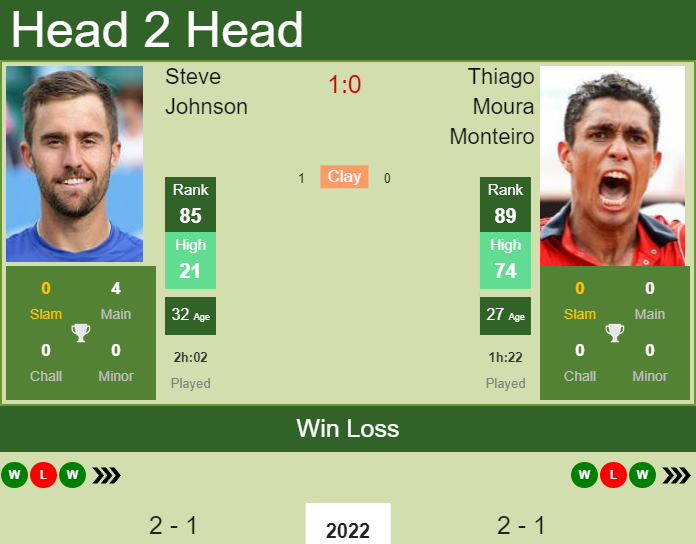 Steve Johnson vs. Thiago Moura Monteiro Adelaide International 2 