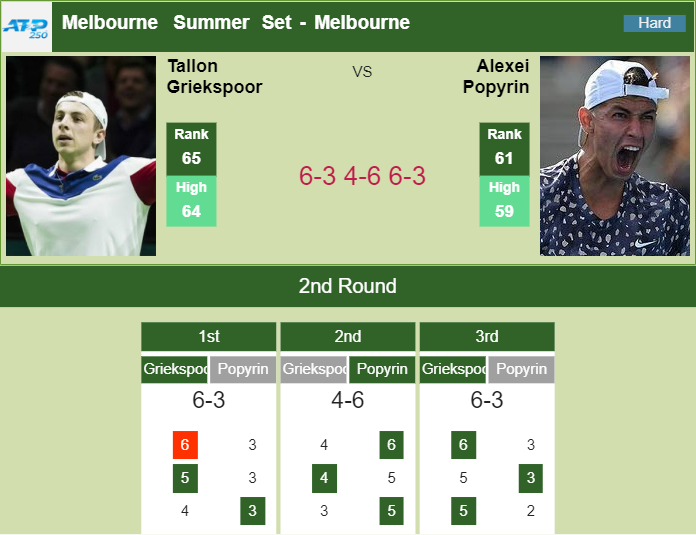 Tallon Griekspoor Topples Popyrin In The 2nd Round Of The Melbourne ...