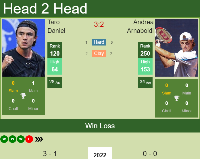 Prediction And Head To Head Taro Daniel Vs. Andrea Arnaboldi Qep5pi0bzf Prediction and head to head Taro Daniel vs. Andrea Arnaboldi
