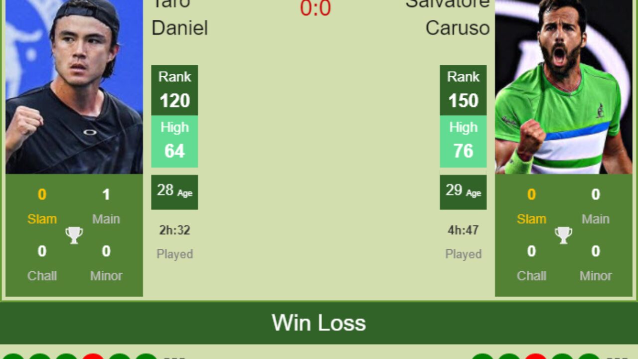 H2H PREDICTION Taro Daniel vs Salvatore Caruso Australian Open