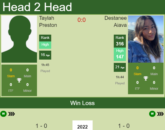 Prediction and head to head Taylah Preston vs. Destanee Aiava