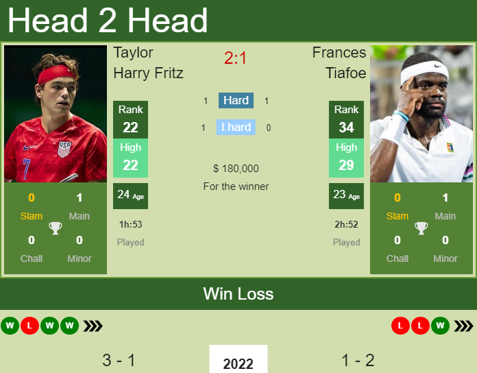 Prediction And Head To Head Taylor Harry Fritz Vs. Frances Tiafoe Hct1j2jvaq Prediction and head to head Taylor Harry Fritz vs. Frances Tiafoe