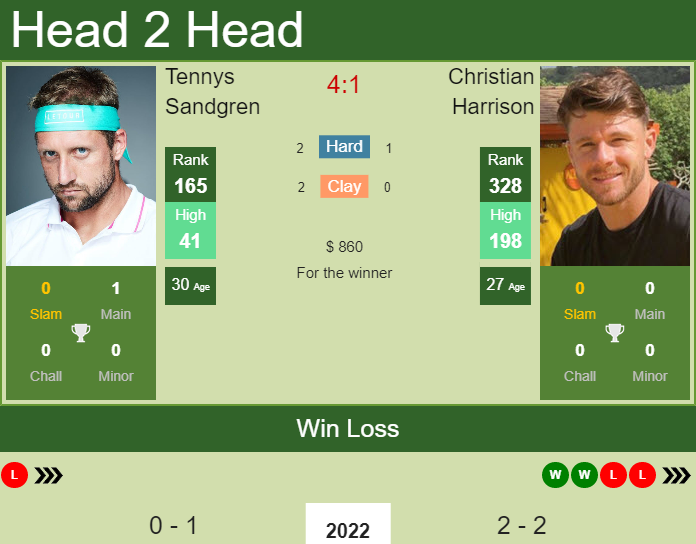 Tennys Sandgren vs. Christian Harrison the Cleveland Challenger