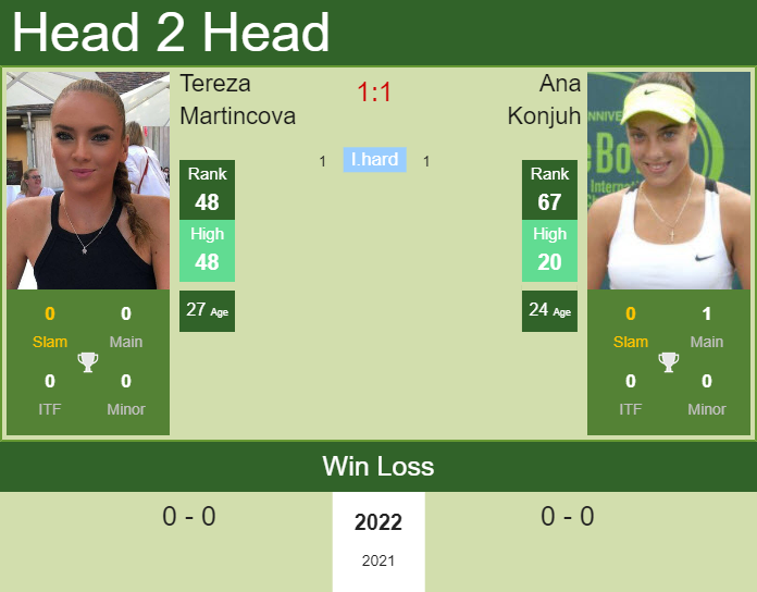 Prediction And Head To Head Tereza Martincova Vs. Ana Konjuh Gvqornld6f Prediction and head to head Tereza Martincova vs. Ana Konjuh