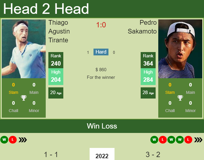 Prediction And Head To Head Thiago Agustin Tirante Vs. Pedro Sakamoto 60voaaikdx Prediction and head to head Thiago Agustin Tirante vs. Pedro Sakamoto