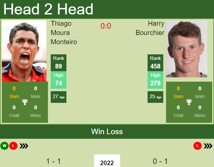 H2H, PREDICTION Thiago Moura Monteiro vs Harry Bourchier | Adelaide odds, preview, pick Prediction and head to head Thiago Moura Monteiro vs. Harry Bourchier