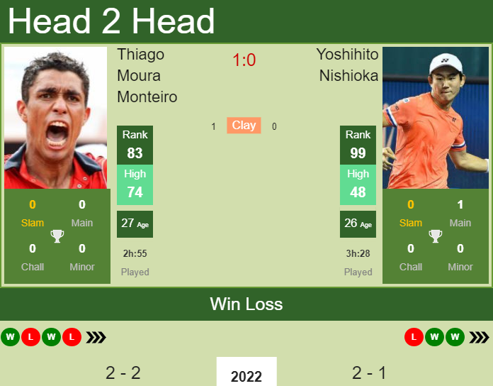 Yoshihito Nishioka vs. Thiago Moura Monteiro Adelaide International 2 