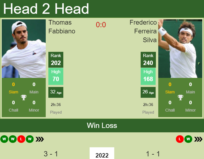 Prediction and head to head Thomas Fabbiano vs. Frederico Ferreira Silva