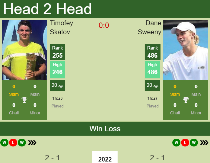 Prediction And Head To Head Timofey Skatov Vs. Dane Sweeny Ngo9eilgan Prediction and head to head Timofey Skatov vs. Dane Sweeny