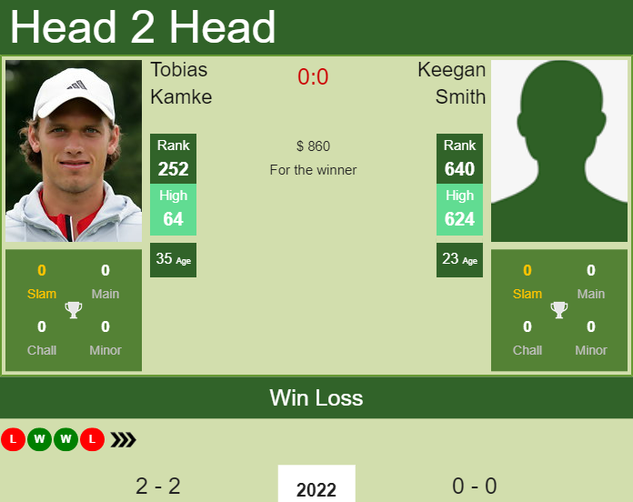 Prediction and head to head Tobias Kamke vs. Keegan Smith