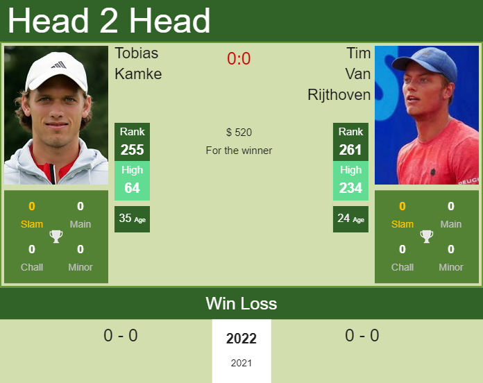Prediction and head to head Tobias Kamke vs. Tim Van Rijthoven