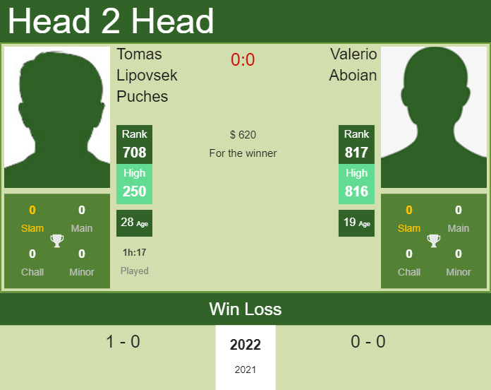 Prediction and head to head Tomas Lipovsek Puches vs. Valerio Aboian