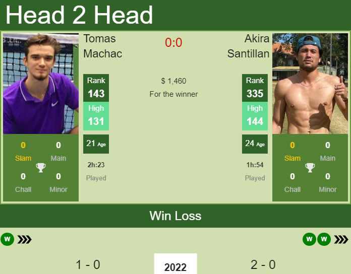 Prediction and head to head Tomas Machac vs. Akira Santillan