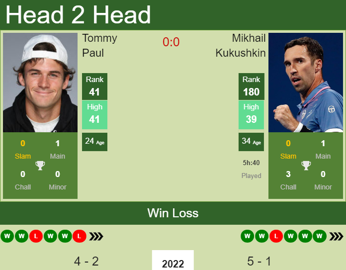 Prediction and head to head Tommy Paul vs. Mikhail Kukushkin