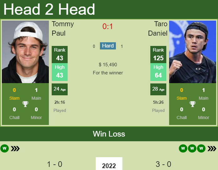 Tommy Paul vs. Taro Daniel Adelaide International 1