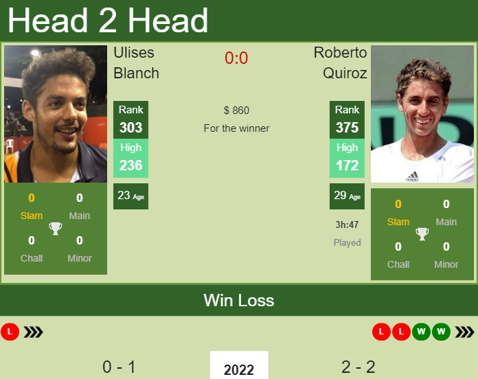 Prediction And Head To Head Ulises Blanch Vs. Roberto Quiroz Jps626czaw Prediction and head to head Ulises Blanch vs. Roberto Quiroz